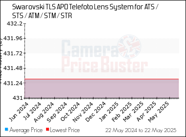 Best Price History for the Swarovski TLS APO Telefoto Lens System for ATS / STS / ATM / STM / STR