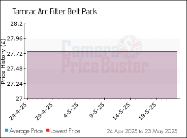 Best Price History for the Tamrac Arc Filter Belt Pack