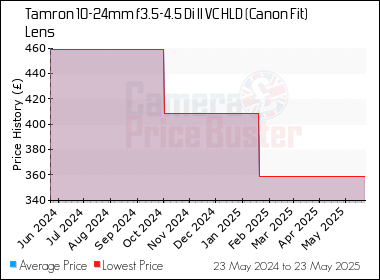Best Price History for the Tamron 10-24mm f3.5-4.5 Di II VC HLD (Canon Fit) Lens