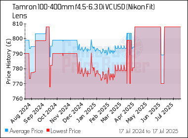 Best Price History for the Tamron 100-400mm f4.5-6.3 Di VC USD (Nikon Fit) Lens
