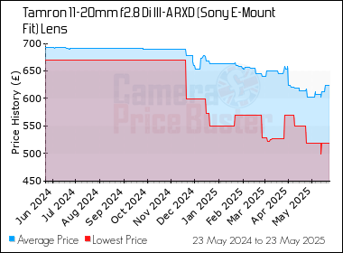 Best Price History for the Tamron 11-20mm f2.8 Di III-A RXD (Sony E-Mount Fit) Lens