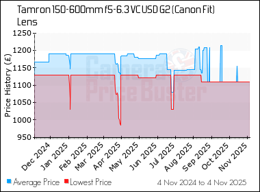 Best Price History for the Tamron 150-600mm f5-6.3 VC USD G2 (Canon Fit) Lens