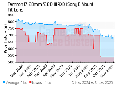 Best Price History for the Tamron 17-28mm f2.8 Di III RXD  (Sony E-Mount Fit) Lens