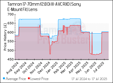 Best Price History for the Tamron 17-70mm f2.8 Di III-A VC RXD (Sony E-Mount Fit) Lens