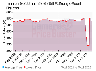 Best Price History for the Tamron 18-200mm f3.5-6.3 Di III VC (Sony E-Mount Fit) Lens
