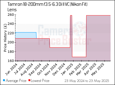 Best Price History for the Tamron 18-200mm f3.5-6.3 Di II VC (Nikon Fit) Lens