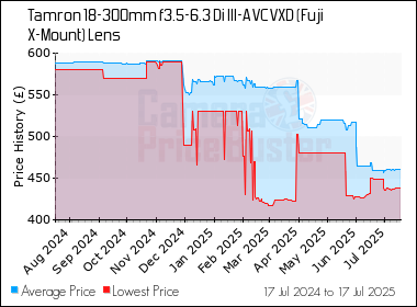 Best Price History for the Tamron 18-300mm f3.5-6.3 Di III-A VC VXD (Fuji X-Mount) Lens