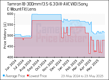 Best Price History for the Tamron 18-300mm f3.5-6.3 Di III-A VC VXD (Sony E-Mount Fit) Lens