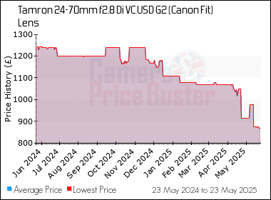 Best Price History for the Tamron 24-70mm f2.8 Di VC USD G2 (Canon Fit) Lens