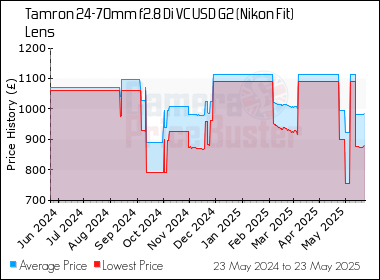 Best Price History for the Tamron 24-70mm f2.8 Di VC USD G2 (Nikon Fit) Lens