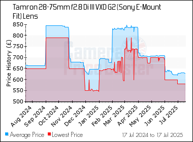 Best Price History for the Tamron 28-75mm f2.8 Di III VXD G2 (Sony E-Mount Fit) Lens
