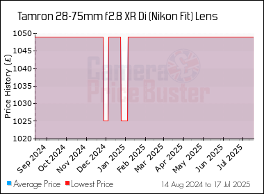 Best Price History for the Tamron 28-75mm f2.8 XR Di (Nikon Fit) Lens