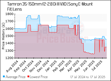 Best Price History for the Tamron 35-150mm f2-2.8 Di III VXD (Sony E-Mount Fit) Lens