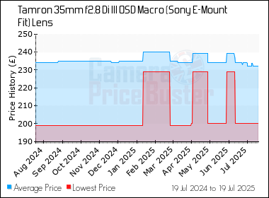 Best Price History for the Tamron 35mm f2.8 Di III OSD Macro (Sony E-Mount Fit) Lens