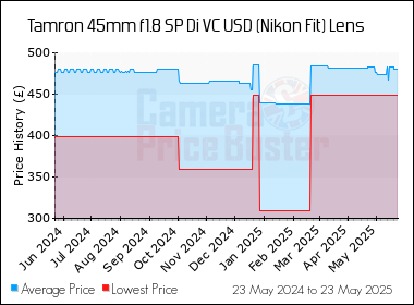 Best Price History for the Tamron 45mm f1.8 SP Di VC USD (Nikon Fit) Lens