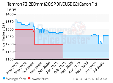 Best Price History for the Tamron 70-200mm f2.8 SP Di VC USD G2 (Canon Fit) Lens