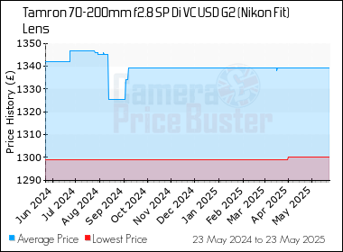 Best Price History for the Tamron 70-200mm f2.8 SP Di VC USD G2 (Nikon Fit) Lens
