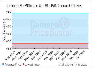 Best Price History for the Tamron 70-210mm f4 Di VC USD (Canon Fit) Lens