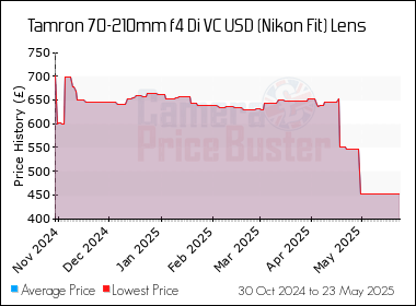 Best Price History for the Tamron 70-210mm f4 Di VC USD (Nikon Fit) Lens