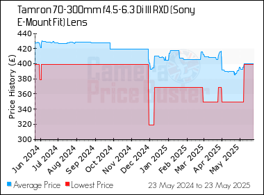 Best Price History for the Tamron 70-300mm f4.5-6.3 Di III RXD (Sony E-Mount Fit) Lens