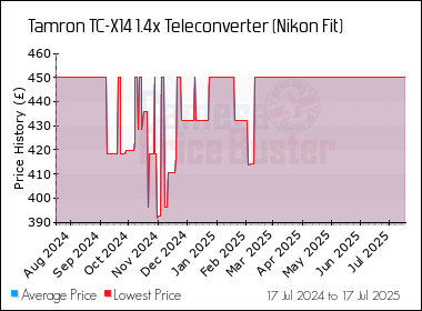 Best Price History for the Tamron TC-X14 1.4x Teleconverter (Nikon Fit)