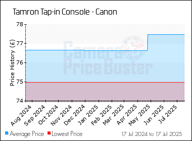 Best Price History for the Tamron Tap-in Console - Canon