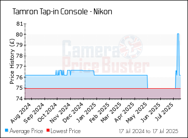 Best Price History for the Tamron Tap-in Console - Nikon