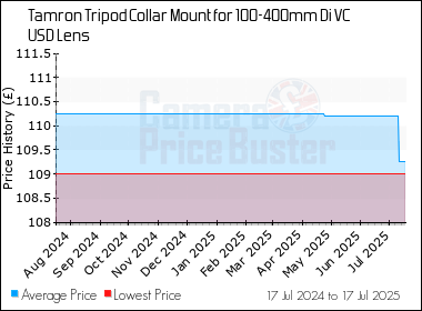 Best Price History for the Tamron Tripod Collar Mount for 100-400mm Di VC USD Lens