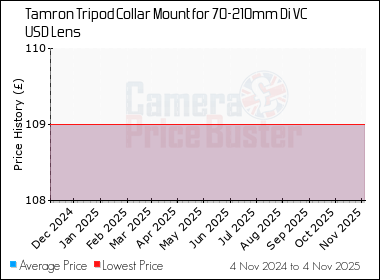 Best Price History for the Tamron Tripod Collar Mount for 70-210mm Di VC USD Lens