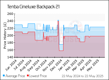 Best Price History for the Tenba Cineluxe Backpack 21