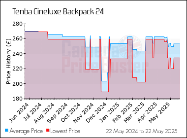 Best Price History for the Tenba Cineluxe Backpack 24