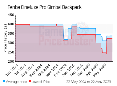 Best Price History for the Tenba Cineluxe Pro Gimbal Backpack