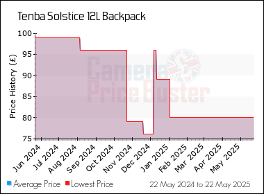 Best Price History for the Tenba Solstice 12L Backpack