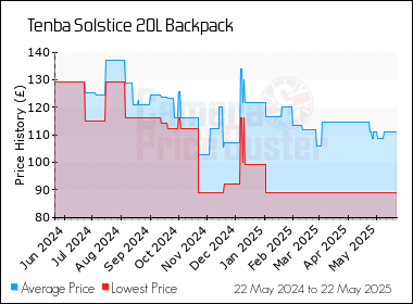 Best Price History for the Tenba Solstice 20L Backpack