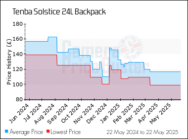 Best Price History for the Tenba Solstice 24L Backpack