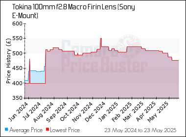 Best Price History for the Tokina 100mm f2.8 Macro Firin Lens (Sony E-Mount)