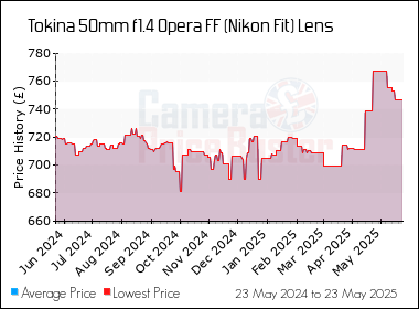 Best Price History for the Tokina 50mm f1.4 Opera FF (Nikon Fit) Lens