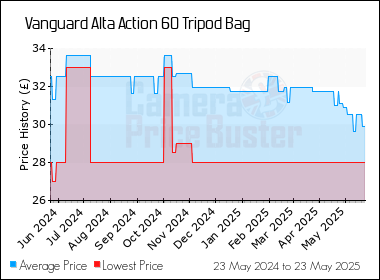 Best Price History for the Vanguard Alta Action 60 Tripod Bag