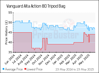 Best Price History for the Vanguard Alta Action 80 Tripod Bag