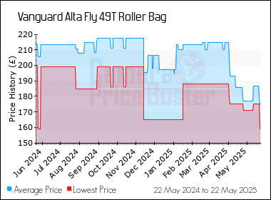 Best Price History for the Vanguard Alta Fly 49T Roller Bag