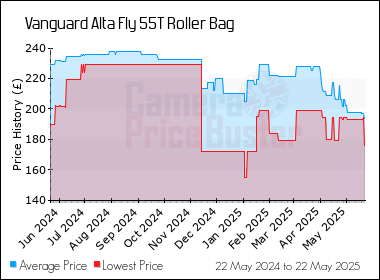 Best Price History for the Vanguard Alta Fly 55T Roller Bag