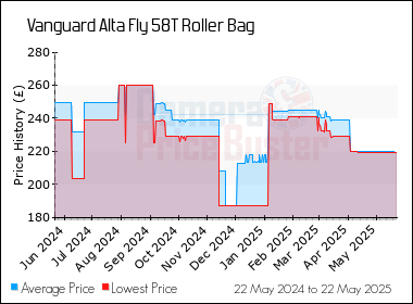 Best Price History for the Vanguard Alta Fly 58T Roller Bag