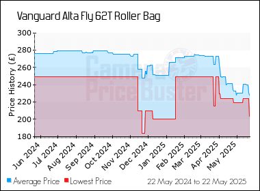 Best Price History for the Vanguard Alta Fly 62T Roller Bag