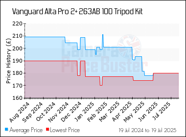 Best Price History for the Vanguard Alta Pro 2+ 263AB 100 Tripod Kit