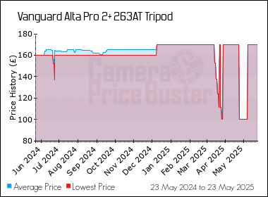 Best Price History for the Vanguard Alta Pro 2+ 263AT Tripod