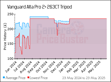 Best Price History for the Vanguard Alta Pro 2+ 263CT Tripod