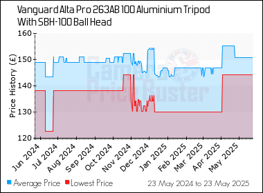 Best Price History for the Vanguard Alta Pro 263AB 100 Aluminium Tripod With SBH-100 Ball Head