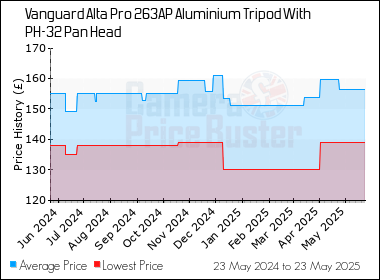 Best Price History for the Vanguard Alta Pro 263AP Aluminium Tripod With PH-32 Pan Head