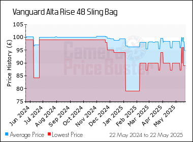 Best Price History for the Vanguard Alta Rise 48 Sling Bag
