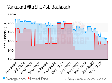 Best Price History for the Vanguard Alta Sky 45D Backpack
